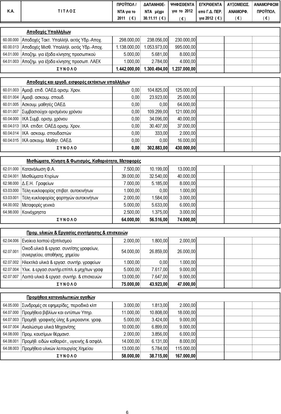 138.000,00 1.053.973,00 995.000,00 64.01.000 Αποζημ. για έξοδα κίνησης προσωπικού 5.000,00 5.681,00 8.000,00 64.01.003 Αποζημ. για έξοδα κίνησης προσωπ. ΛΑΕΚ 1.000,00 2.784,00 4.000,00 Σ Υ Ν Ο Λ Ο 1.