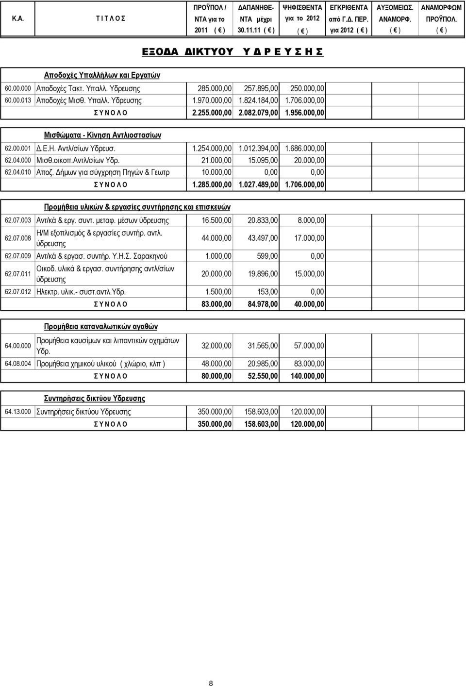 Υπαλλ. Υδρευσης 1.970.000,00 1.824.184,00 1.706.000,00 Σ Υ Ν Ο Λ Ο 2.255.000,00 2.082.079,00 1.956.000,00 Μισθώματα - Κίνηση Αντλιοστασίων 62.00.001 Δ.Ε.Η. Αντλ/σίων Υδρευσ. 1.254.000,00 1.012.