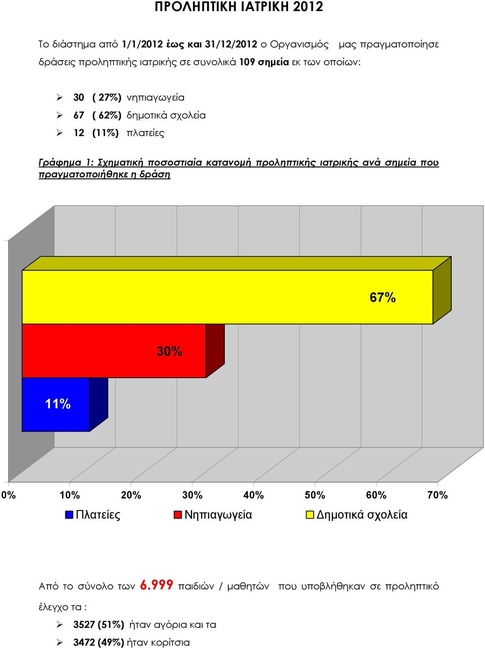 κατανομή προληπτικής ιατρικής ανά σημεία που πραγματοποιήθηκε η δράση 67% % 0% 0% 20% 40% 50% 60% 70% Πλατείες Νηπιαγωγεία ημοτικά