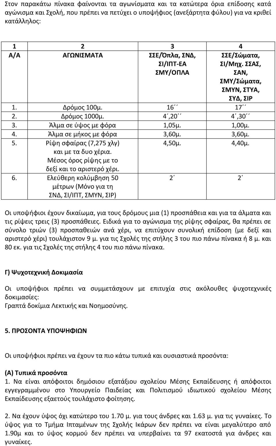 3,60μ. 5. Ρίψη σφαίρας (7,275 χλγ) και με τα δυο χέρια. Μέσος όρος ρίψης με το δεξί και το αριστερό χέρι. 6. Ελεύθερη κολύμβηση 50 μέτρων (Μόνο για τη ΣΝ, ΣΙ/ΙΠΤ, ΣΜΥΝ, ΣΙΡ) 4,50μ. 2 4,40μ.