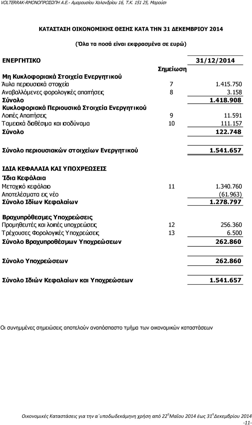 748 Σύνολο περιουσιακών στοιχείων Ενεργητικού 1.541.657 ΙΔΙΑ ΚΕΦΑΛΑΙΑ ΚΑΙ ΥΠΟΧΡΕΩΣΕΙΣ Ίδια Κεφάλαια Μετοχικό κεφάλαιο 11 1.340.760 Αποτελέσματα εις νέο (61.963) Σύνολο Ιδίων Κεφαλαίων 1.278.