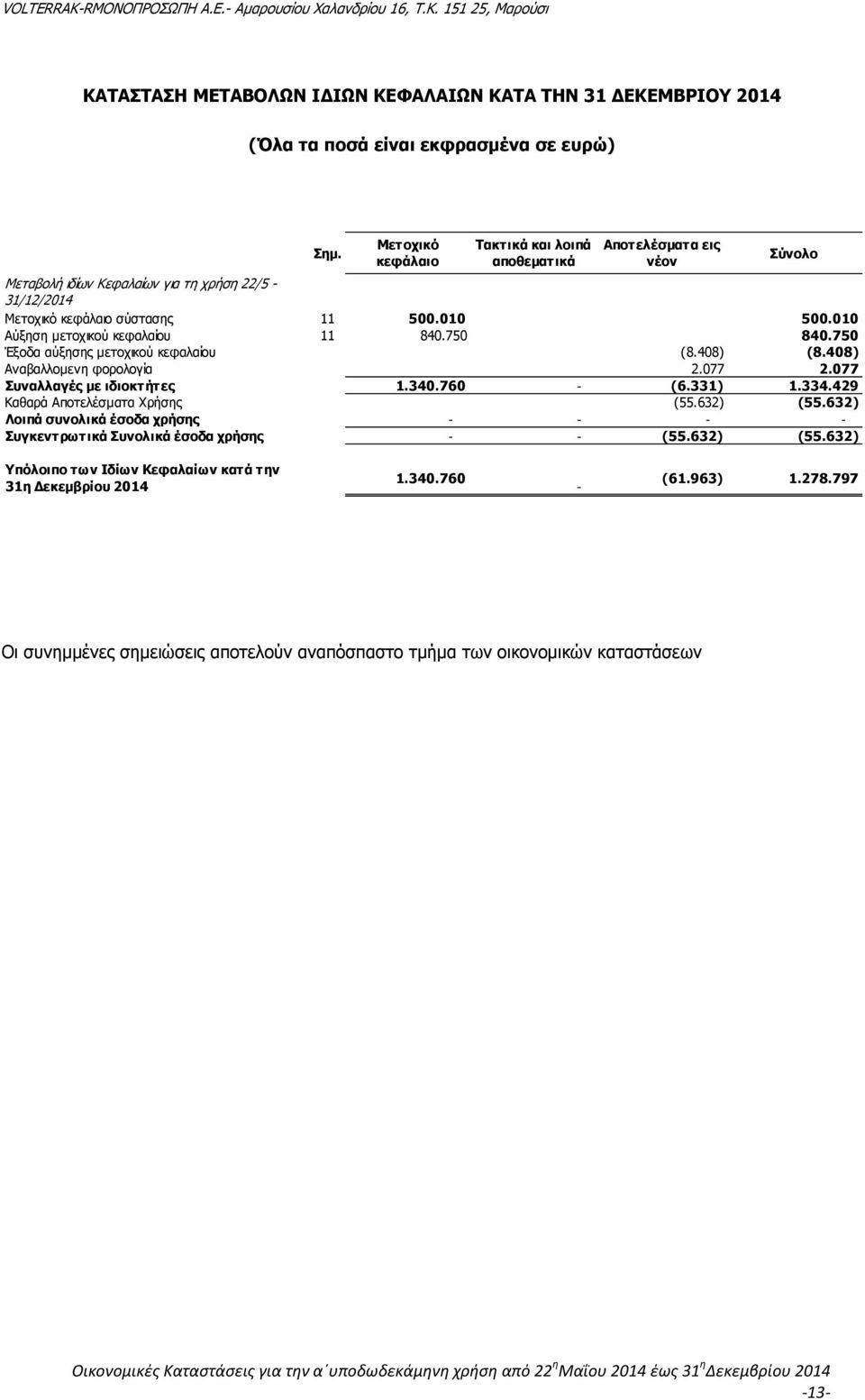 010 Αύξηση μετοχικού κεφαλαίου 11 840.750 840.750 Έξοδα αύξησης μετοχικού κεφαλαίου (8.408) (8.408) Αναβαλλομενη φορολογία 2.077 2.077 Συναλλαγές με ιδιοκτήτες 1.340.760 - (6.331) 1.334.