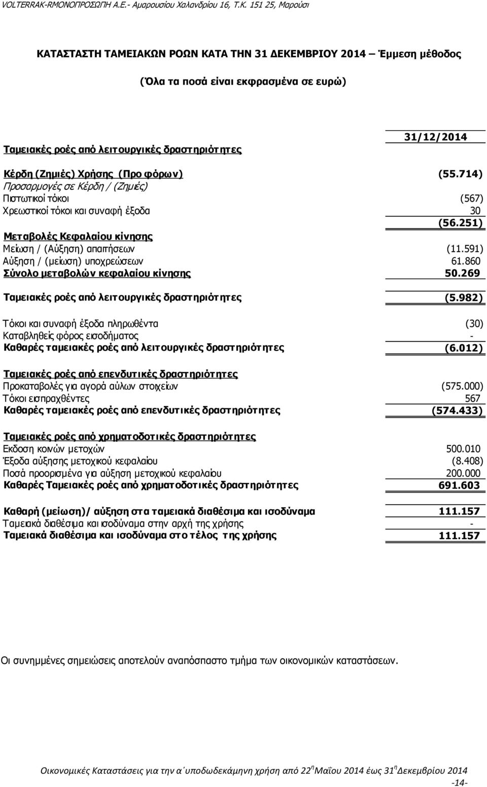 591) Αύξηση / (μείωση) υποχρεώσεων 61.860 Σύνολο μεταβολών κεφαλαίου κίνησης 50.269 Ταμειακές ροές από λειτουργικές δραστηριότητες (5.