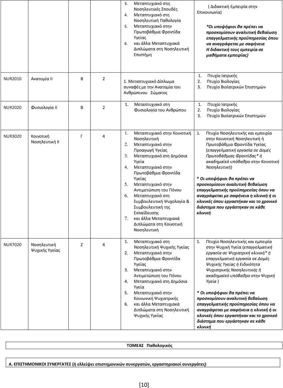 σαφήνεια Η διδακτική τους σε μαθήματα ς) NUR2010 Ανατομία ΙΙ Β 2 NUR2020 Φυσιολογία ΙΙ Β 2 1. Μεταπτυχιακό Δίπλωμα συναφές με την Ανατομία του Ανθρώπινου Σώματος 1.