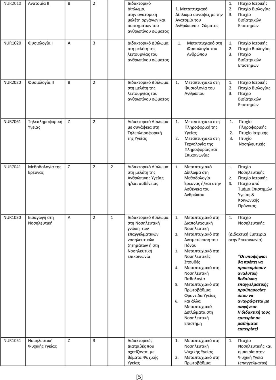 Πτυχίο Ιατρικής 2. Πτυχίο Βιολογίας 3. Πτυχίο Βιοϊατρικών Επιστημών NUR2020 Φυσιολογία ΙI B 2 Διδακτορικό Δίπλωμα στη μελέτη της λειτουργίας του ανθρωπίνου σώματος 1.