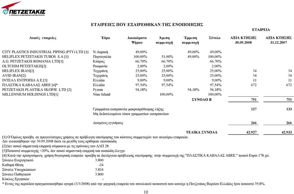 (PTY) LTD [1] Ν.Αφρική 49,00% 49,00% 49,00% HELIFLEX PETZETAKIS TUBOS S.A.[1] Πορτογαλία 100,00% 51,00% 49,00% 100,00% A.G.