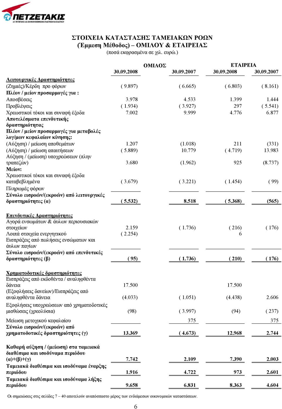 877 Αποτελέσματα επενδυτικής δραστηριότητας Πλέον / μείον προσαρμογές για μεταβολές λογ/μων κεφαλαίων κίνησης: (Αύξηση) / μείωση αποθεμάτων 1.207 (1.018) 211 (331) (Αύξηση) / μείωση απαιτήσεων ( 5.