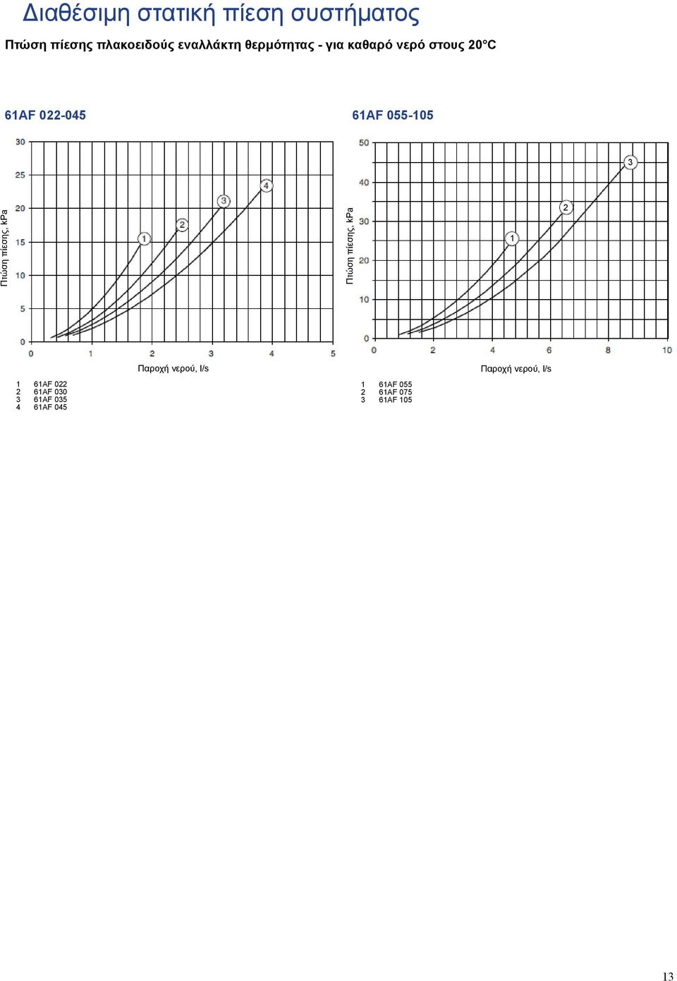 - 3 Πτώση πίεσης kpa Πτώση πίεσης kpa 1 2 Παροχή νερού l/s