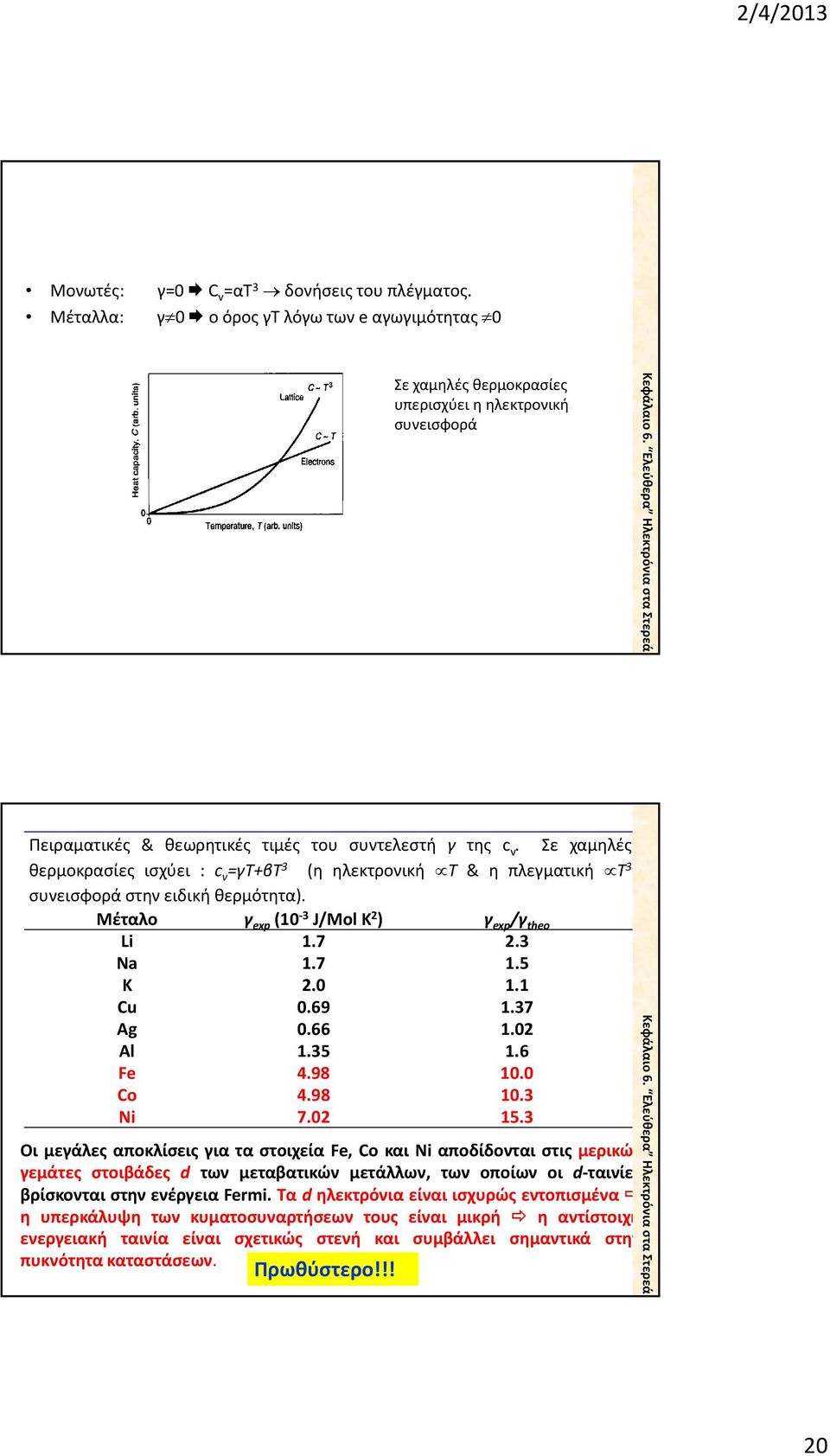 Σε χαμηλές θερμοκρασίες ισχύει : c v =γτ+βτ 3 (η ηλεκτρονική Τ & η πλεγματική Τ 3 συνεισφορά στην ειδική θερμότητα). Μέταλο γ exp (10 3 J/Mol K ) γ exp /γ theo Li 1.7.3 Na 1.7 1.5 K.0 1.1 Cu 0.69 1.