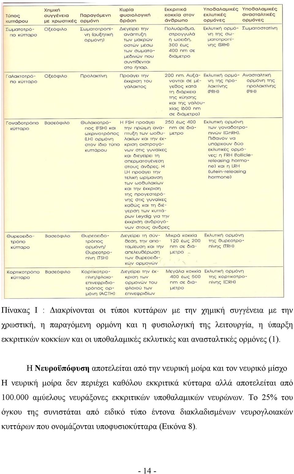 Η Νευροϋπόφυση αποτελείται από την νευρική μοίρα και τον νευρικό μίσχο Η νευρική μοίρα δεν περιέχει καθόλου εκκριτικά κύτταρα αλλά αποτελείται