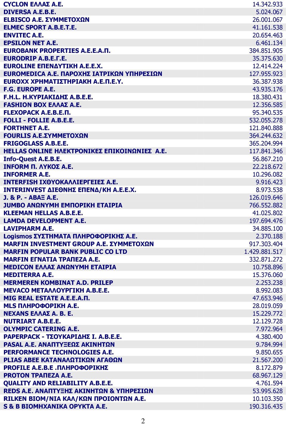 935.176 F.H.L. Ζ.ΘΟΗΑΘΗΓΖΠ Α.Β.Δ.Δ. 18.380.431 FASHION BOX ΔΙΙΑΠ Α.Δ. 12.356.585 FLEXOPACK Α.Δ.Β.Δ.Ξ. 95.340.535 FOLLI - FOLLIE Α.Β.Δ.Δ. 532.055.278 FORTHNET A.E. 121.840.888 FOURLIS Α.Δ.ΠΚΚΔΡΝΣΥΛ 364.