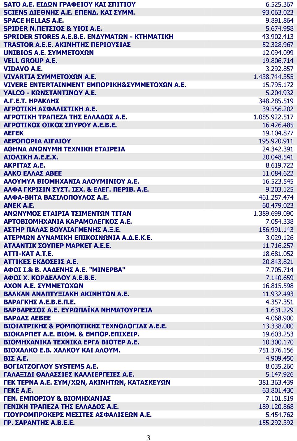 355 VIVERE ENTERTAINMENT ΔΚΞΝΟΗΘΖ&ΠΚΚΔΡΝΣΥΛ Α.Δ. 15.795.172 YALCO - ΘΥΛΠΡΑΛΡΗΛΝ Α.Δ. 5.204.932 Α.Γ.Δ.Ρ. ΖΟΑΘΙΖΠ 348.285.519 ΑΓΟΝΡΗΘΖ ΑΠΦΑΙΗΠΡΗΘΖ Α.Δ. 39.556.202 ΑΓΟΝΡΗΘΖ ΡΟΑΞΔΕΑ ΡΖΠ ΔΙΙΑΓΝΠ Α.Δ. 1.085.