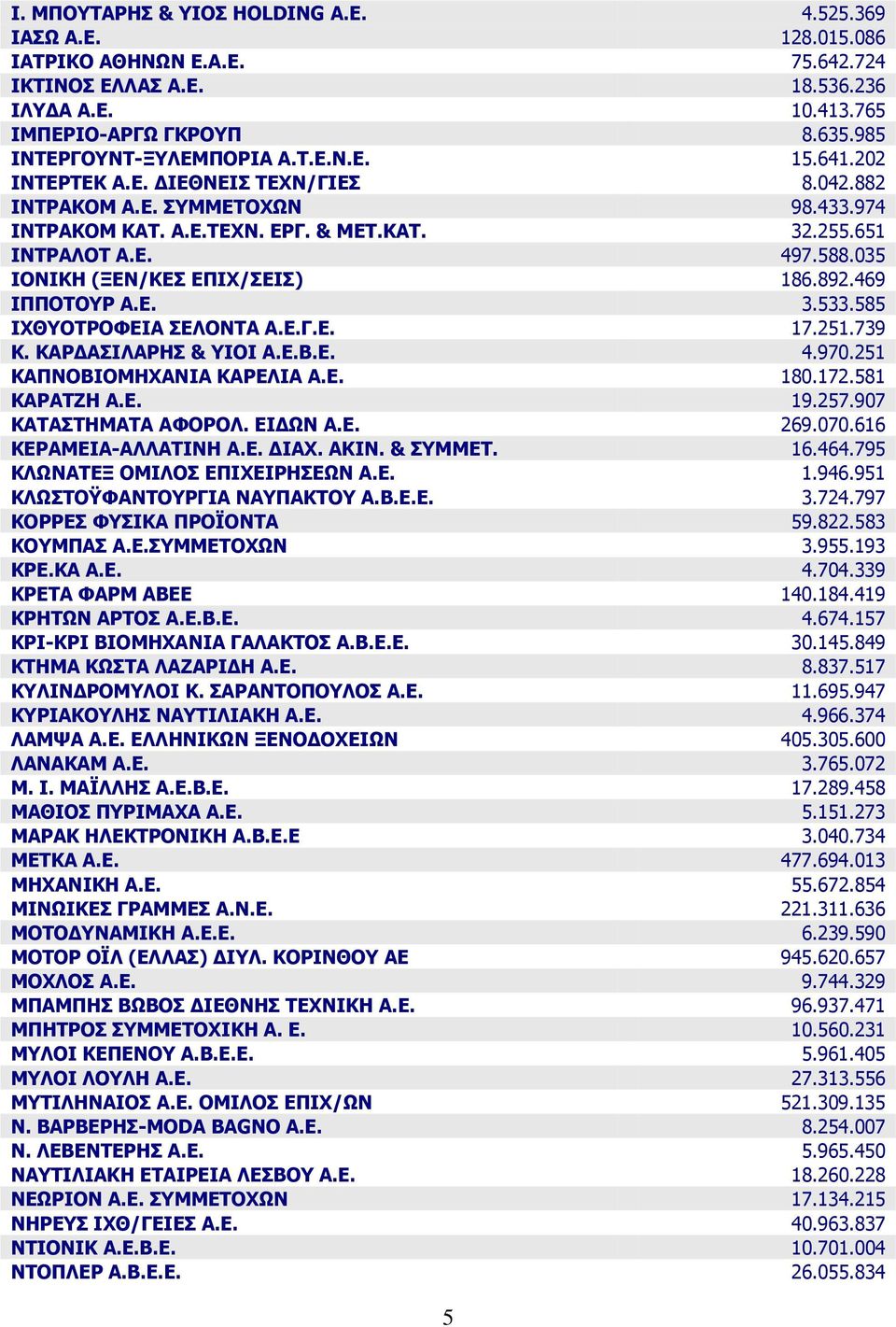 469 ΗΞΞΝΡΝΟ Α.Δ. 3.533.585 ΗΣΘΝΡΟΝΦΔΗΑ ΠΔΙΝΛΡΑ Α.Δ.Γ.Δ. 17.251.739 Θ. ΘΑΟΓΑΠΗΙΑΟΖΠ & ΗΝΗ Α.Δ.Β.Δ. 4.970.251 ΘΑΞΛΝΒΗΝΚΖΣΑΛΗΑ ΘΑΟΔΙΗΑ Α.Δ. 180.172.581 ΘΑΟΑΡΕΖ Α.Δ. 19.257.907 ΘΑΡΑΠΡΖΚΑΡΑ ΑΦΝΟΝΙ.