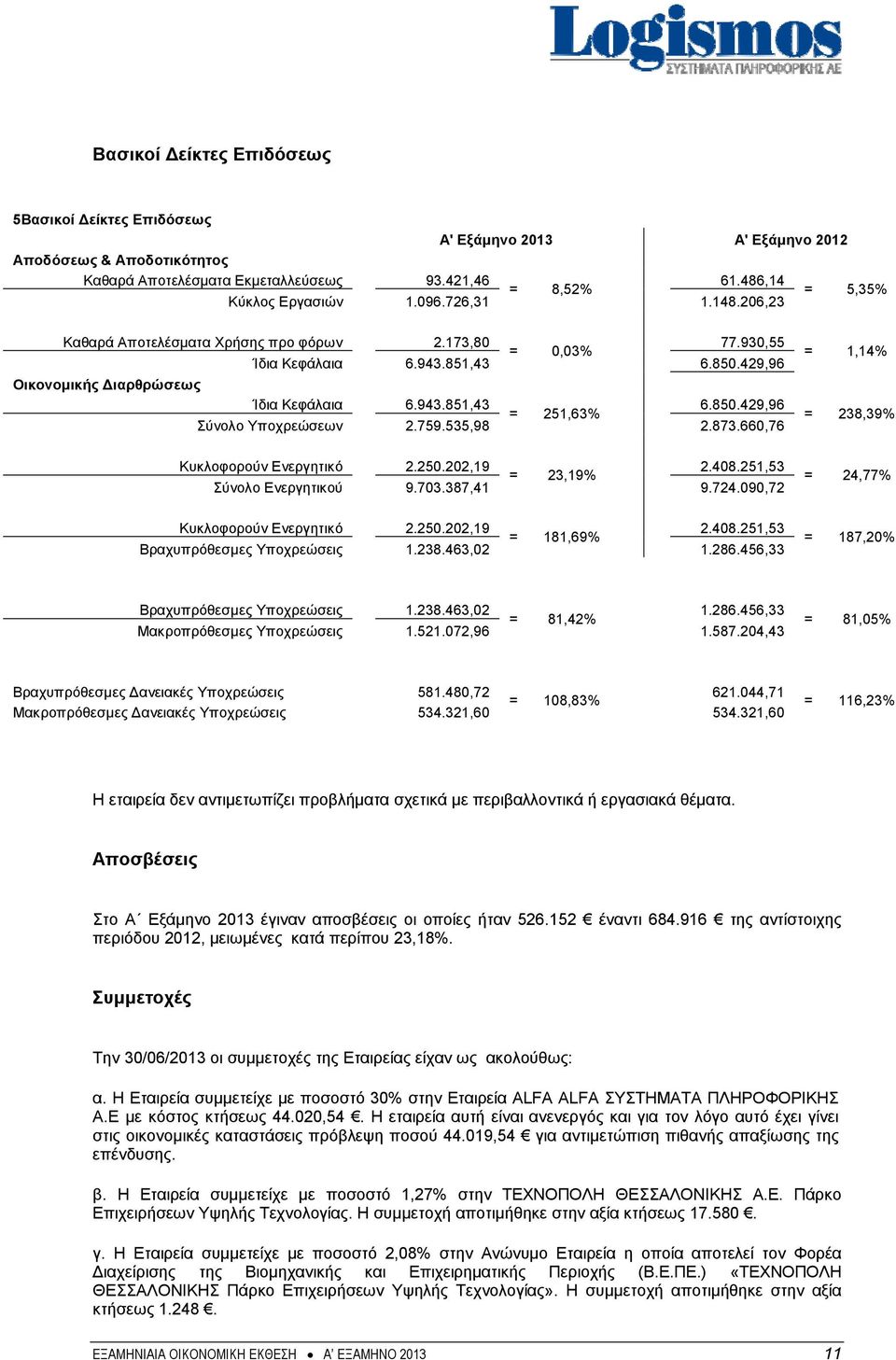 759.535,98 2.873.660,76 Κυκλοφορούν Ενεργητικό 2.250.202,19 2.408.251,53 = 23,19% Σύνολο Ενεργητικού 9.703.387,41 9.724.090,72 Κυκλοφορούν Ενεργητικό 2.250.202,19 2.408.251,53 = 181,69% Βραχυπρόθεσμες Υποχρεώσεις 1.