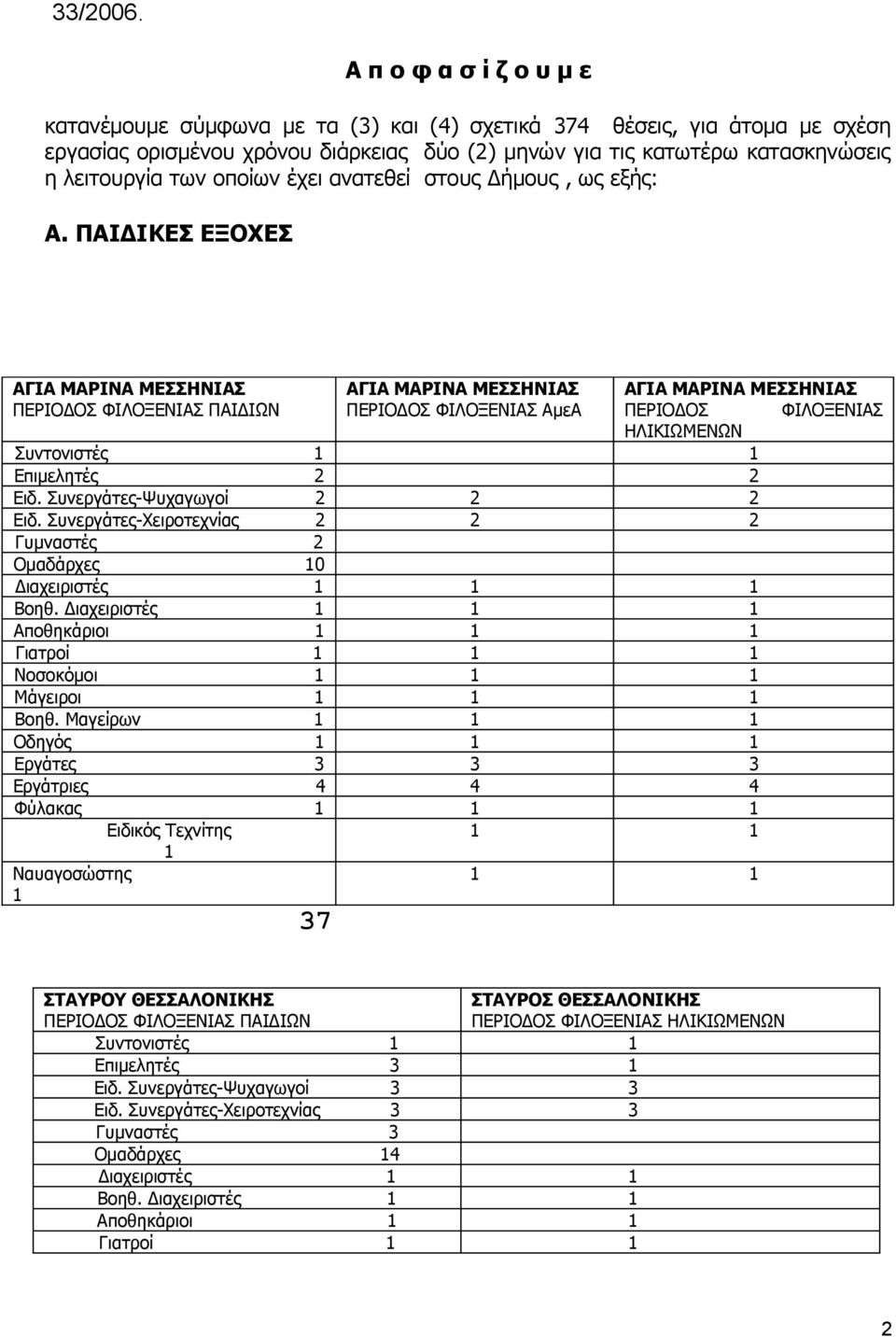 λειτουργία των οποίων έχει ανατεθεί στους Δήμους, ως εξής: Α.