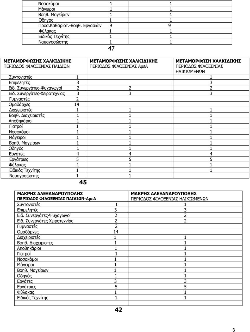 Συνεργάτες-Ψυχαγωγοί 2 2 2 Ειδ. Συνεργάτες-Χειροτεχνίας 3 3 3 1 Βοηθ.