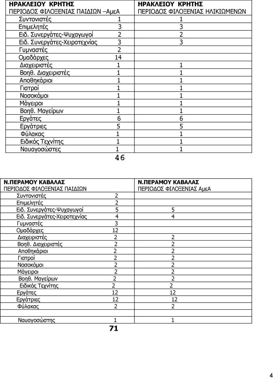 ΠΕΡΑΜΟΥ ΚΑΒΑΛΑΣ Συντονιστές 2 Επιμελητές 2 Ειδ. Συνεργάτες-Ψυχαγωγοί 5 5 Ειδ.