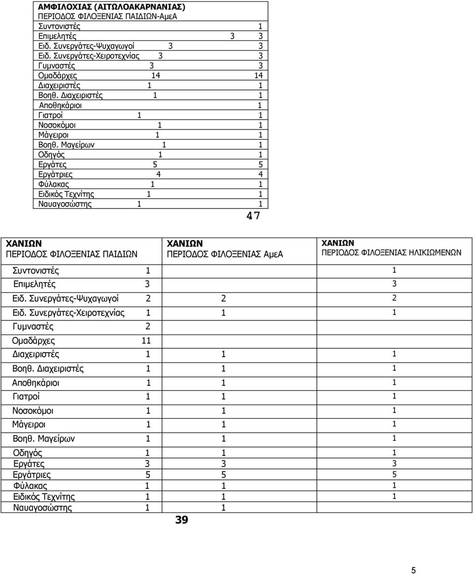 Αποθηκάριοι 1 Οδηγός 1 1 Εργάτες 5 5 Εργάτριες 4 4 47 ΧΑΝΙΩΝ ΧΑΝΙΩΝ ΧΑΝΙΩΝ Ειδ.