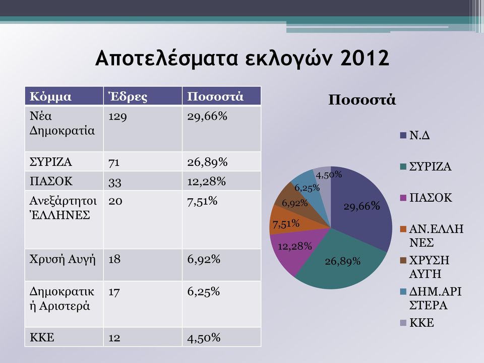 6,92% Δημοκρατικ ή Αριστερά 17 6,25% ΚΚΕ 12 4,50% 7,51% 4,50% 6,25% 6,92%