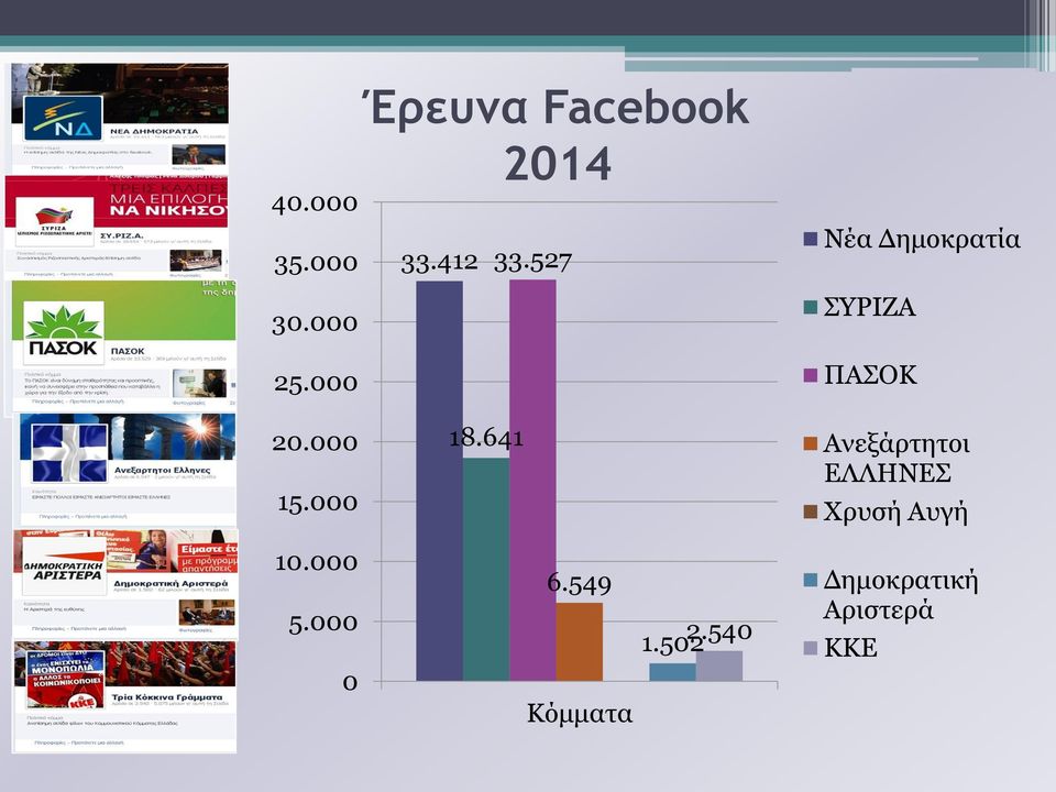 000 18.641 Ανεξάρτητοι ΕΛΛΗΝΕΣ Χρυσή Αυγή 10.000 5.