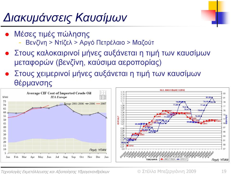 αεροπορίας) Στους χειμερινοί μήνες αυξάνεται η τιμή των καυσίμων θέρμανσης Πηγή: ΥΠΑΝ