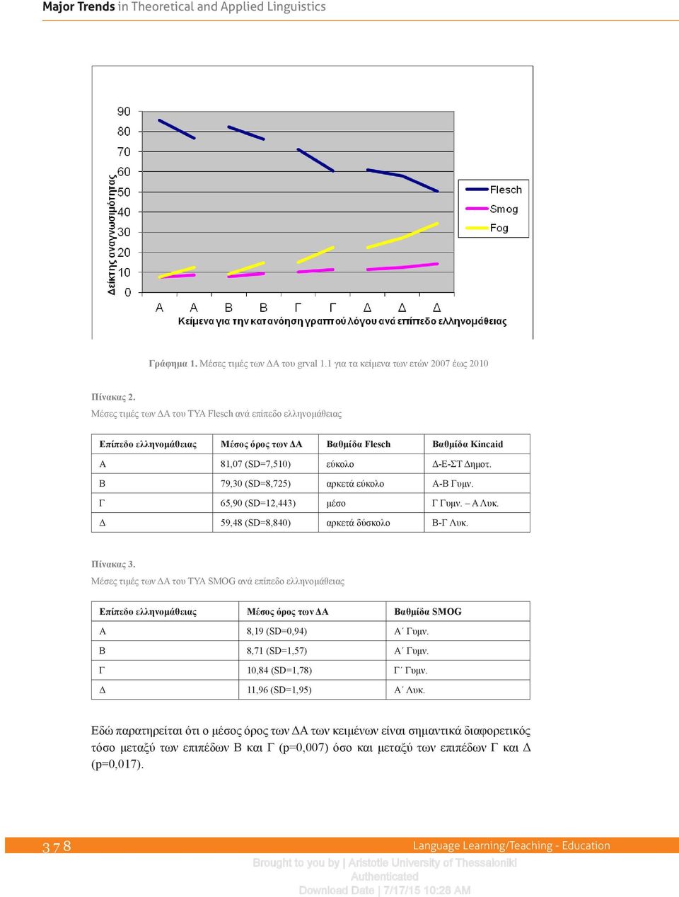 Β 79,30 (SD=8,725) αρκετά εύκολο Α-Β Γυμν. Γ 65,90 (SD=12,443) μέσο Γ Γυμν. Α Λυκ. Δ 59,48 (SD=8,840) αρκετά δύσκολο Β-Γ Λυκ. Πίνακας 3.