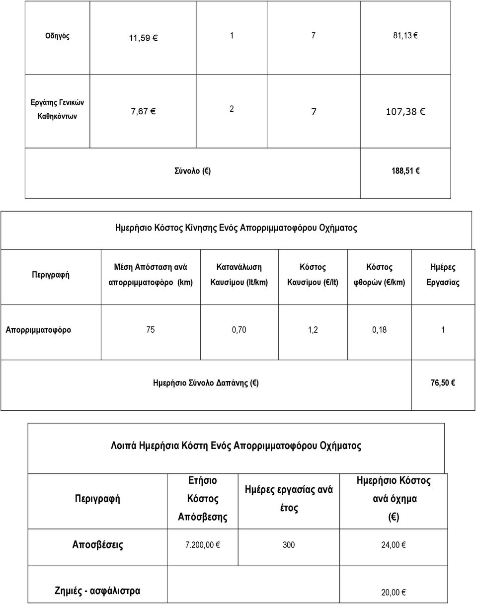 Ημέρες Εργασίας Απορριμματοφόρο 75 0,70 1,2 0,18 1 Ημερήσιο Σύνολο Δαπάνης ( ) 76,50 Λοιπά Ημερήσια Κόστη Ενός Απορριμματοφόρου