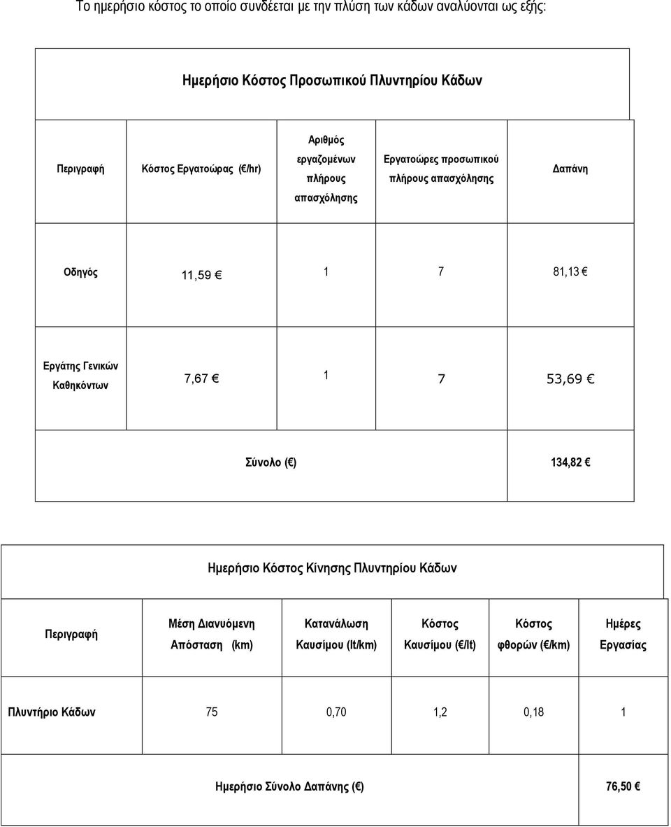 Γενικών Καθηκόντων 7,67 1 7 53,69 Σύνολο ( ) 134,82 Ημερήσιο Κόστος Κίνησης Πλυντηρίου Κάδων Περιγραφή Μέση Διανυόμενη Απόσταση (km)