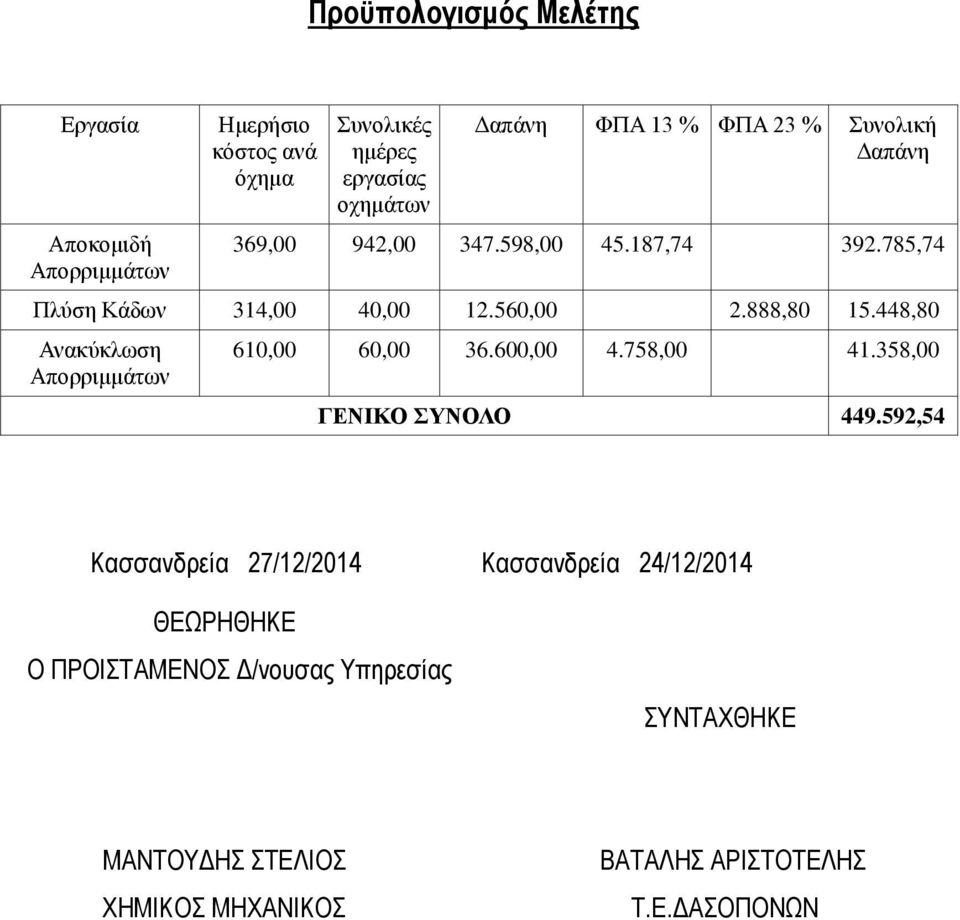 448,80 Ανακύκλωση Απορριμμάτων 610,00 60,00 36.600,00 4.758,00 41.358,00 ΓΕΝΙΚΟ ΣΥΝΟΛΟ 449.