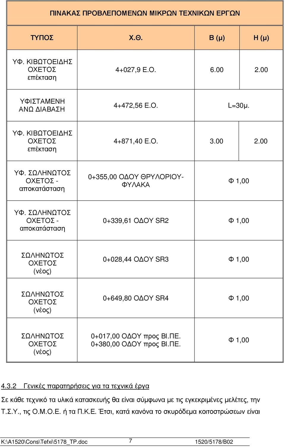 ΣΩΛΗΝΩΤΟΣ ΟΧΕΤΟΣ - αποκατάσταση 0+339,61 Ο ΟΥ SR2 Φ 1,00 ΣΩΛΗΝΩΤΟΣ ΟΧΕΤΟΣ (νέος) 0+028,44 Ο ΟΥ SR3 Φ 1,00 ΣΩΛΗΝΩΤΟΣ ΟΧΕΤΟΣ (νέος) 0+649,80 Ο ΟΥ SR4 Φ 1,00 ΣΩΛΗΝΩΤΟΣ ΟΧΕΤΟΣ (νέος) 0+017,00