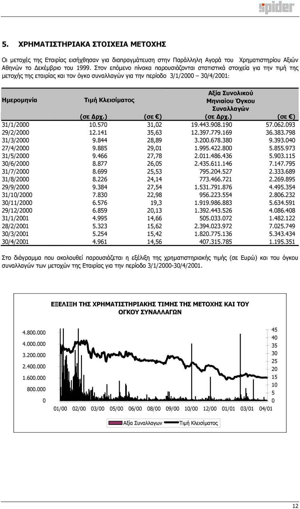 Μηνιαίου Όγκου Συναλλαγών (σε ρχ.) (σε ) (σε ρχ.) (σε ) 31/1/2000 10.570 31,02 19.443.908.190 57.062.093 29/2/2000 12.141 35,63 12.397.779.169 36.383.798 31/3/2000 9.844 28,89 3.200.678.380 9.393.