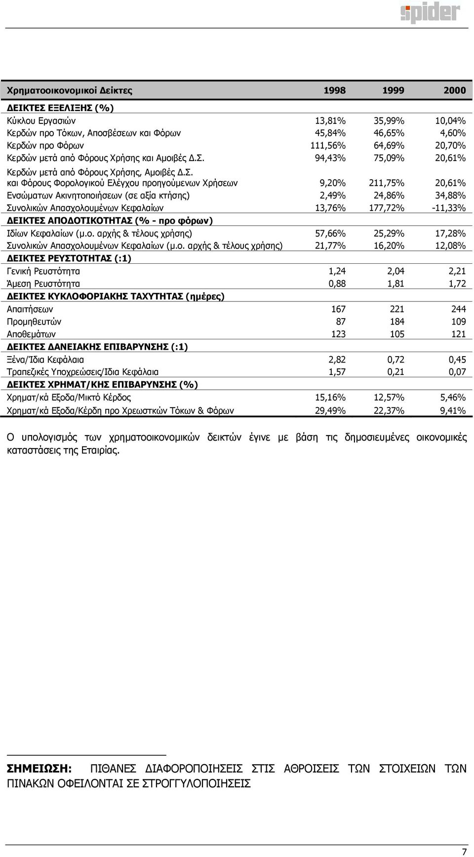 94,43% 75,09% 20,61% Κερδών µετά από Φόρους Χρήσης, Αµοιβές.Σ.