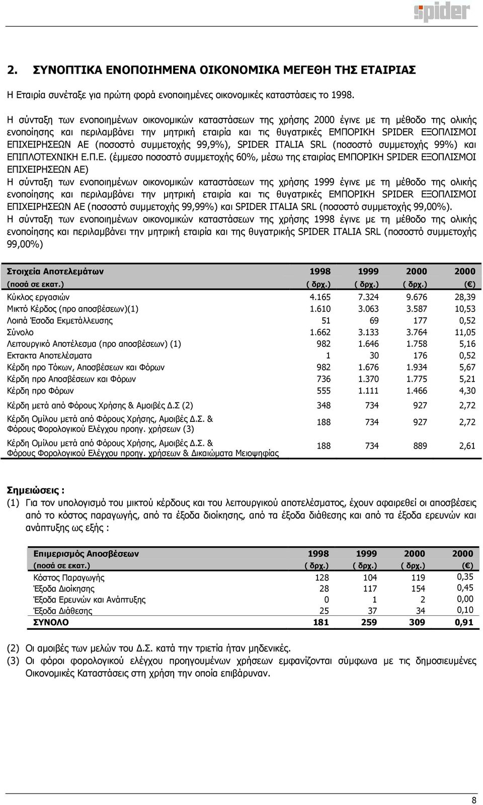 ΕΠΙΧΕΙΡΗΣΕΩΝ ΑΕ (ποσοστό συµµετοχής 99,9%), SPIDER ITALIA SRL (ποσοστό συµµετοχής 99%) και ΕΠΙΠΛΟΤΕΧΝΙΚΗ Ε.Π.Ε. (έµµεσο ποσοστό συµµετοχής 60%, µέσω της εταιρίας ΕΜΠΟΡΙΚΗ SPIDER ΕΞΟΠΛΙΣΜΟΙ