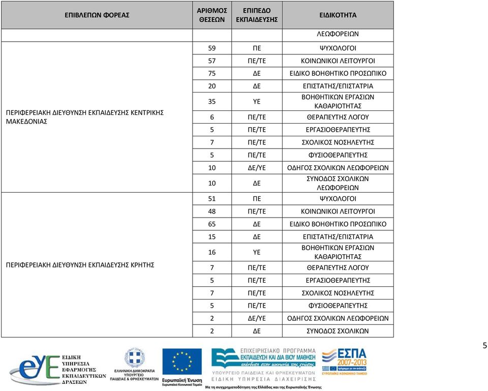 ΔΕ/ΥΕ ΟΔΗΓΟΣ ΣΧΟΛΙΚΩΝ 10 ΔΕ 51 ΠΕ ΨΥΧΟΛΟΓΟΙ 48 ΠΕ/ΤΕ ΚΟΙΝΩΝΙΚΟΙ ΛΕΙΤΟΥΡΓΟΙ 65 ΔΕ ΕΙΔΙΚΟ ΒΟΗΘΗΤΙΚΟ ΠΡΟΣΩΠΙΚΟ 15