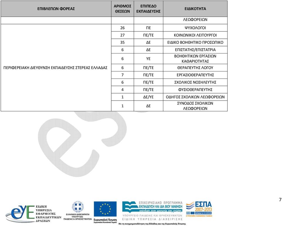 ΕΠΙΣΤΑΤΗΣ/ΕΠΙΣΤΑΤΡΙΑ 6 ΥΕ 7 ΠΕ/ΤΕ ΕΡΓΑΣΙΟΘΕΡΑΠΕΥΤΗΣ 6 ΠΕ/ΤΕ