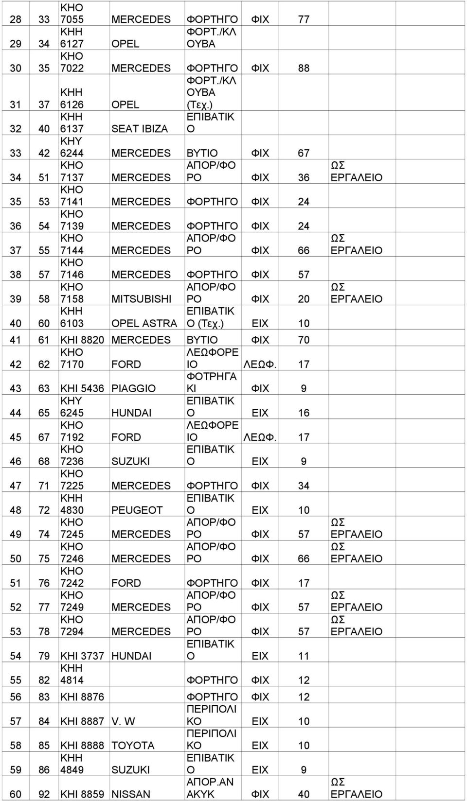 ΡΟ ΦΙΧ 20 6103 OPEL ASTRA Ο (Τεχ.) ΕΙΧ 10 41 61 ΚΗΙ 8820 MERCEDES ΒΥΤΙΟ ΦΙΧ 70 ΛΕΩΦΟΡΕ 42 62 7170 FORD ΙΟ ΛΕΩΦ.