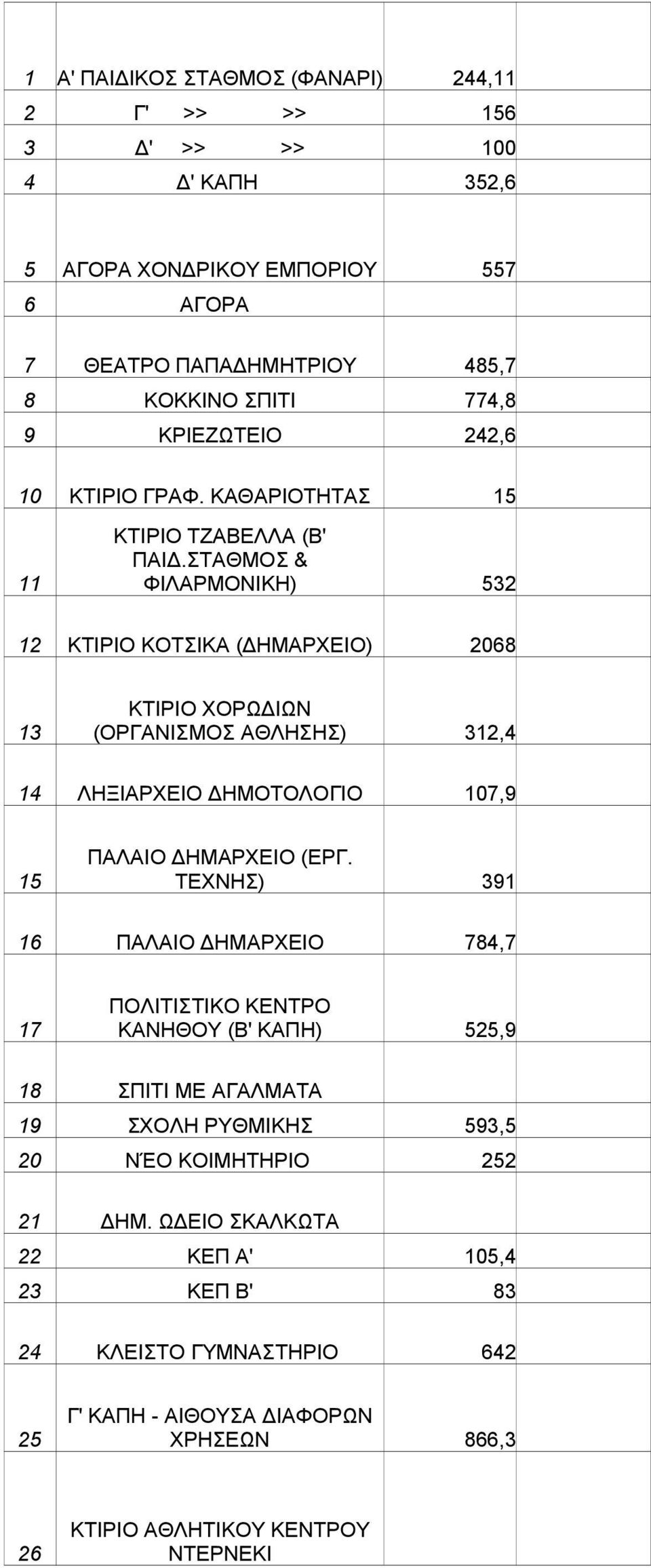 ΣΤΑΘΜΟΣ & ΦΙΛΑΡΜΟΝΙΚΗ) 532 12 ΚΤΙΡΙΟ ΚΟΤΣΙΚΑ (ΔΗΜΑΡΧΕΙΟ) 2068 13 ΚΤΙΡΙΟ ΧΟΡΩΔΙΩΝ (ΟΡΓΑΝΙΣΜΟΣ ΑΘΛΗΣΗΣ) 312,4 14 ΛΗΞΙΑΡΧΕΙΟ ΔΗΜΟΤΟΛΟΓΙΟ 107,9 15 ΠΑΛΑΙΟ ΔΗΜΑΡΧΕΙΟ (ΕΡΓ.