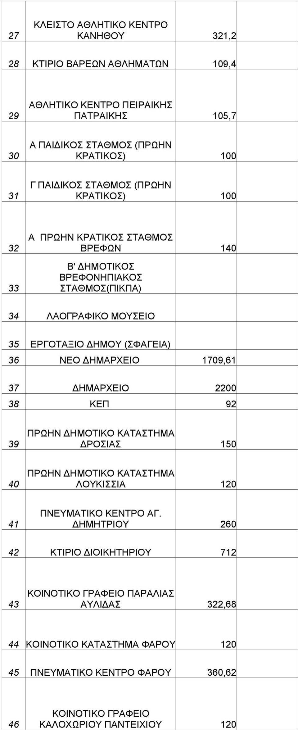 36 ΝΕΟ ΔΗΜΑΡΧΕΙΟ 1709,61 37 ΔΗΜΑΡΧΕΙΟ 2200 38 ΚΕΠ 92 39 ΠΡΩΗΝ ΔΗΜΟΤΙΚΟ ΚΑΤΑΣΤΗΜΑ ΔΡΟΣΙΑΣ 150 40 ΠΡΩΗΝ ΔΗΜΟΤΙΚΟ ΚΑΤΑΣΤΗΜΑ ΛΟΥΚΙΣΣΙΑ 120 41 ΠΝΕΥΜΑΤΙΚΟ ΚΕΝΤΡΟ ΑΓ.