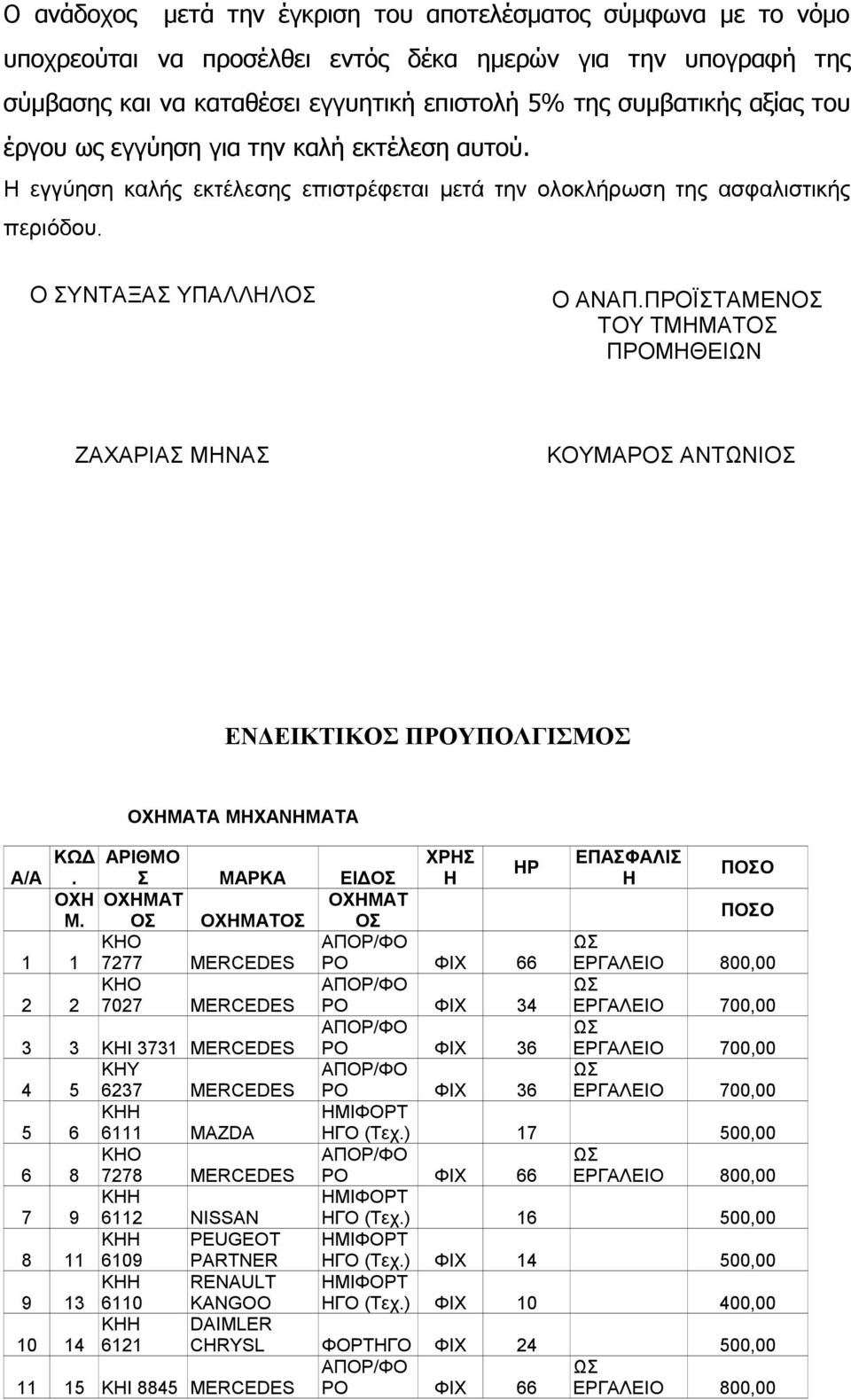 ΠΡΟΪΣΤΑΝΟΣ ΤΟΥ ΤΜΗΜΑΤΟΣ ΠΡΟΜΗΘΕΙΩΝ ΖΑΧΑΡΙΑΣ ΜΗΝΑΣ ΚΟΥΜΑΡΟΣ ΑΝΤΩΝΙΟΣ ΕΝΔΕΙΚΤΙΚΟΣ ΠΡΟΥΠΟΛΓΙΣΜΟΣ ΟΧΗΜΑΤΑ ΜΗΧΑΝΗΜΑΤΑ ΚΩΔ ΑΡΙΘΜΟ ΧΡΗΣ ΕΠΑΣΦΑΛΙΣ ΗΡ Α/Α. Σ ΜΑΡΚΑ ΕΙΔΟΣ Η Η ΠΟΣΟ ΟΧΗ ΟΧΗΜΑΤ ΟΧΗΜΑΤ Μ.