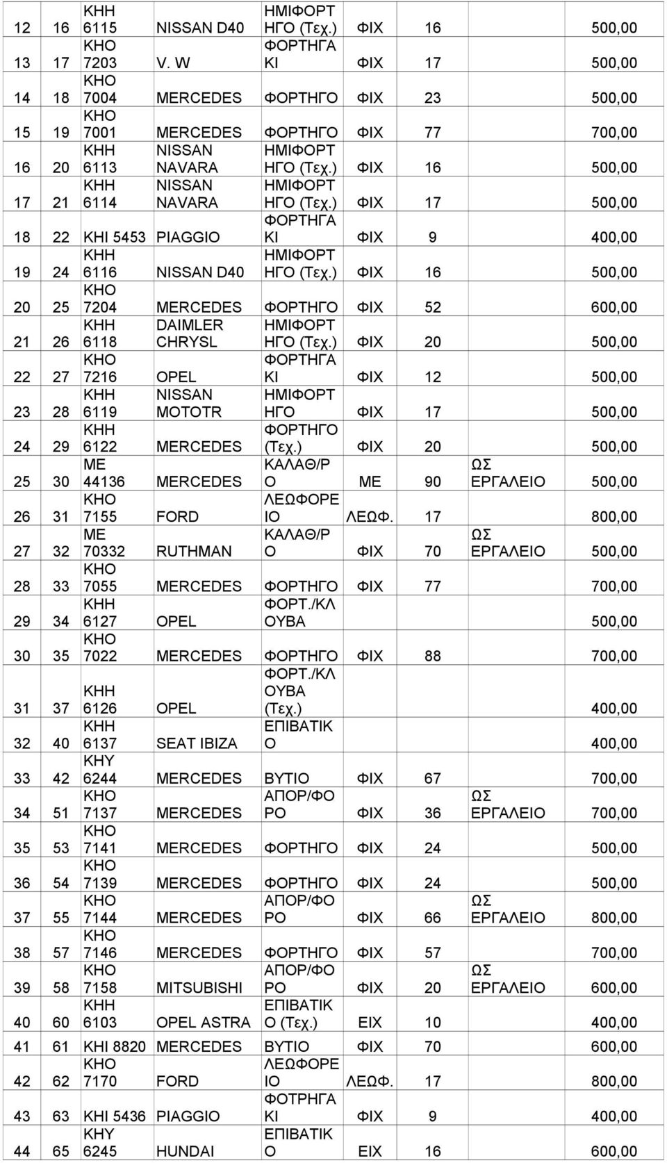 ) ΦΙΧ 17 500,00 ΦΟΡΤΗΓΑ 18 22 ΚΗΙ 5453 PIAGGIO ΚΙ ΦΙΧ 9 400,00 19 24 6116 NISSAN D40 ΗΓΟ (Τεχ.) ΦΙΧ 16 500,00 20 25 7204 MERCEDES ΦΟΡΤΗΓΟ ΦΙΧ 52 600,00 21 26 6118 DAIMLER CHRYSL ΗΓΟ (Τεχ.