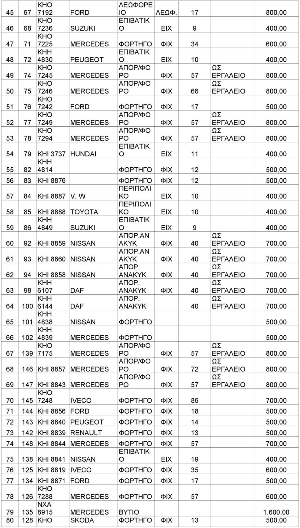 7242 FORD ΦΟΡΤΗΓΟ ΦΙΧ 17 500,00 52 77 7249 MERCEDES ΡΟ ΦΙΧ 57 800,00 53 78 7294 MERCEDES ΡΟ ΦΙΧ 57 800,00 54 79 ΚΗΙ 3737 HUNDAI Ο ΕΙΧ 11 400,00 55 82 4814 ΦΟΡΤΗΓΟ ΦΙΧ 12 500,00 56 83 ΚΗΙ 8876 ΦΟΡΤΗΓΟ
