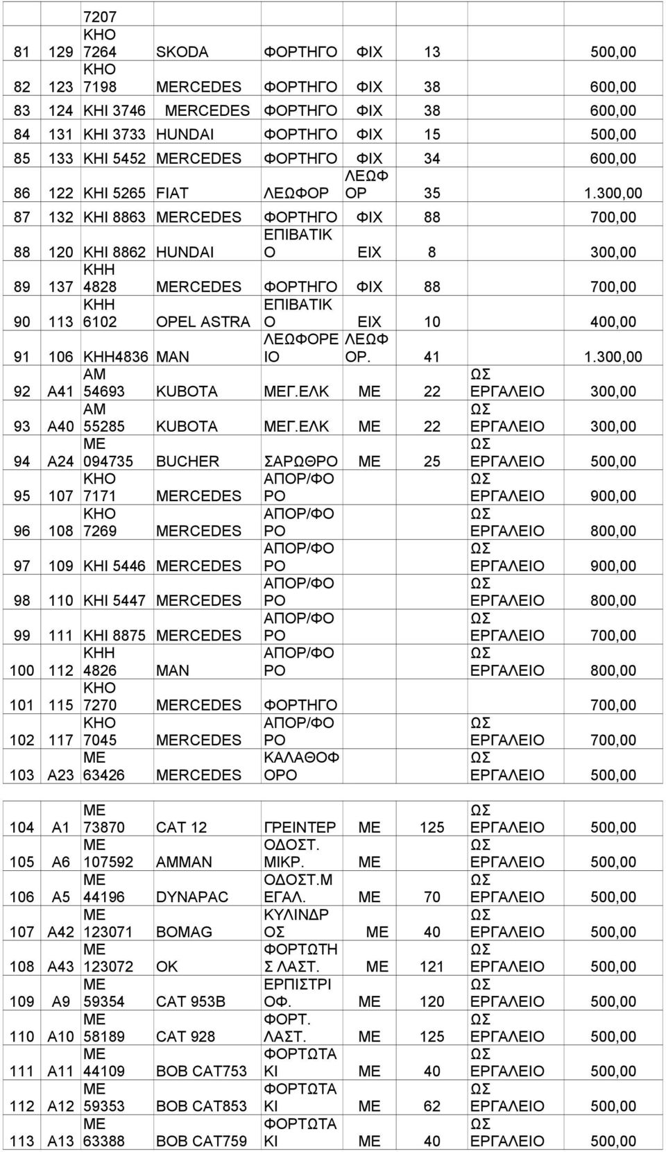 300,00 87 132 KHI 8863 MERCEDES ΦΟΡΤΗΓΟ ΦΙΧ 88 700,00 88 120 ΚΗΙ 8862 HUNDAI Ο ΕΙΧ 8 300,00 89 137 4828 MERCEDES ΦΟΡΤΗΓΟ ΦΙΧ 88 700,00 90 113 6102 OPEL ASTRA Ο ΕΙΧ 10 400,00 ΛΕΩΦΟΡE ΛΕΩΦ 91 106