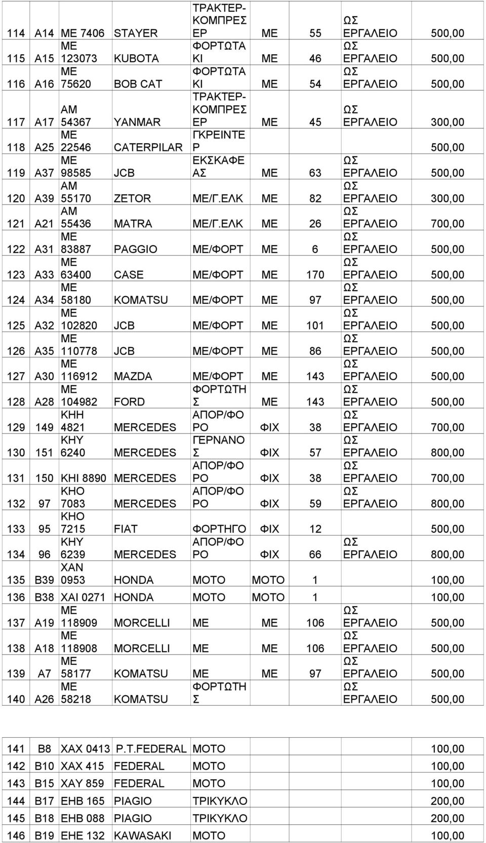 ΕΛΚ 26 700,00 122 Α31 83887 PAGGIO ME/ΦΟΡΤ 6 500,00 123 Α33 63400 CASE ME/ΦΟΡΤ ME 170 500,00 124 Α34 58180 KOMATSU ME/ΦΟΡΤ ME 97 500,00 ME 125 Α32 102820 JCB ME/ΦΟΡΤ ME 101 500,00 ME 126 Α35 110778