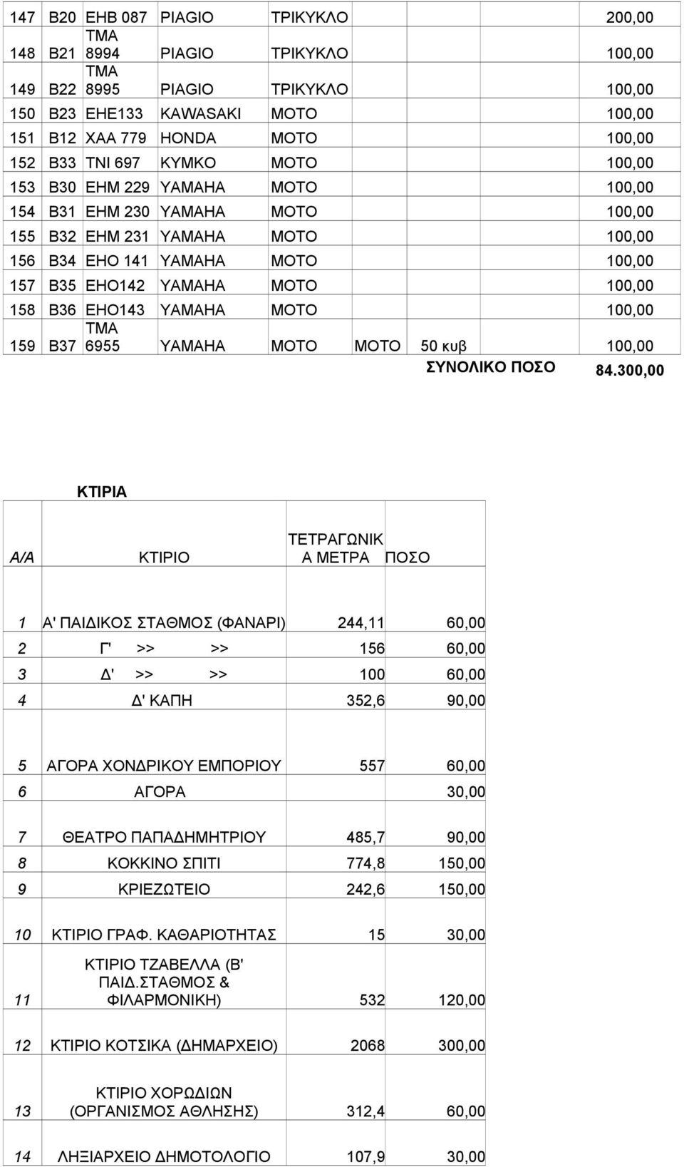 158 B36 EHO143 ΥΑΜΑΗΑ ΜΟΤΟ 100,00 ΤΜΑ 159 Β37 6955 ΥΑΜΑΗΑ ΜΟΤΟ ΜΟΤΟ 50 κυβ 100,00 ΣΥΝΟΛΙΚΟ ΠΟΣΟ 84.