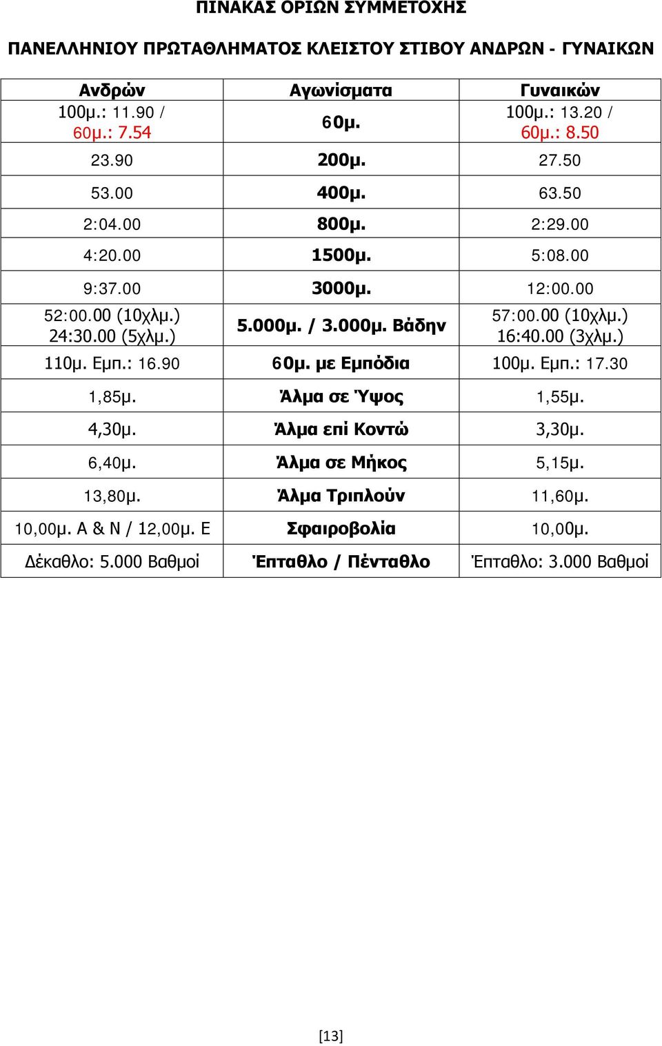 000μ. Βάδην 57:00.00 (10χλμ.) 16:40.00 (3χλμ.) 110μ. Εμπ.: 16.90 60μ. με Εμπόδια 100μ. Εμπ.: 17.30 1,85μ. Άλμα σε Ύψος 1,55μ. 4,30μ. Άλμα επί Κοντώ 3,30μ. 6,40μ.