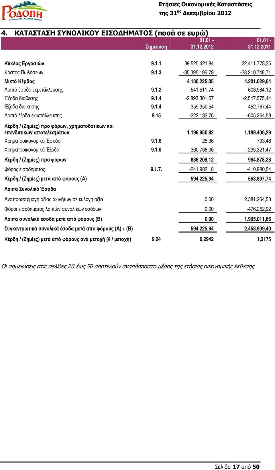 767,44 Λοιπά έξοδα εκµετάλλευσης 9.15-222.133,76-605.264,59 Κέρδη / (Ζηµίες) προ φόρων, χρηµατοδοτικών και επενδυτικών αποτελεσµάτων 1.196.950,82 1.199.406,29 Χρηµατοοικονοµικά Έσοδα 9.1.6 25,36 793,46 Χρηµατοοικονοµικά Έξοδα 9.