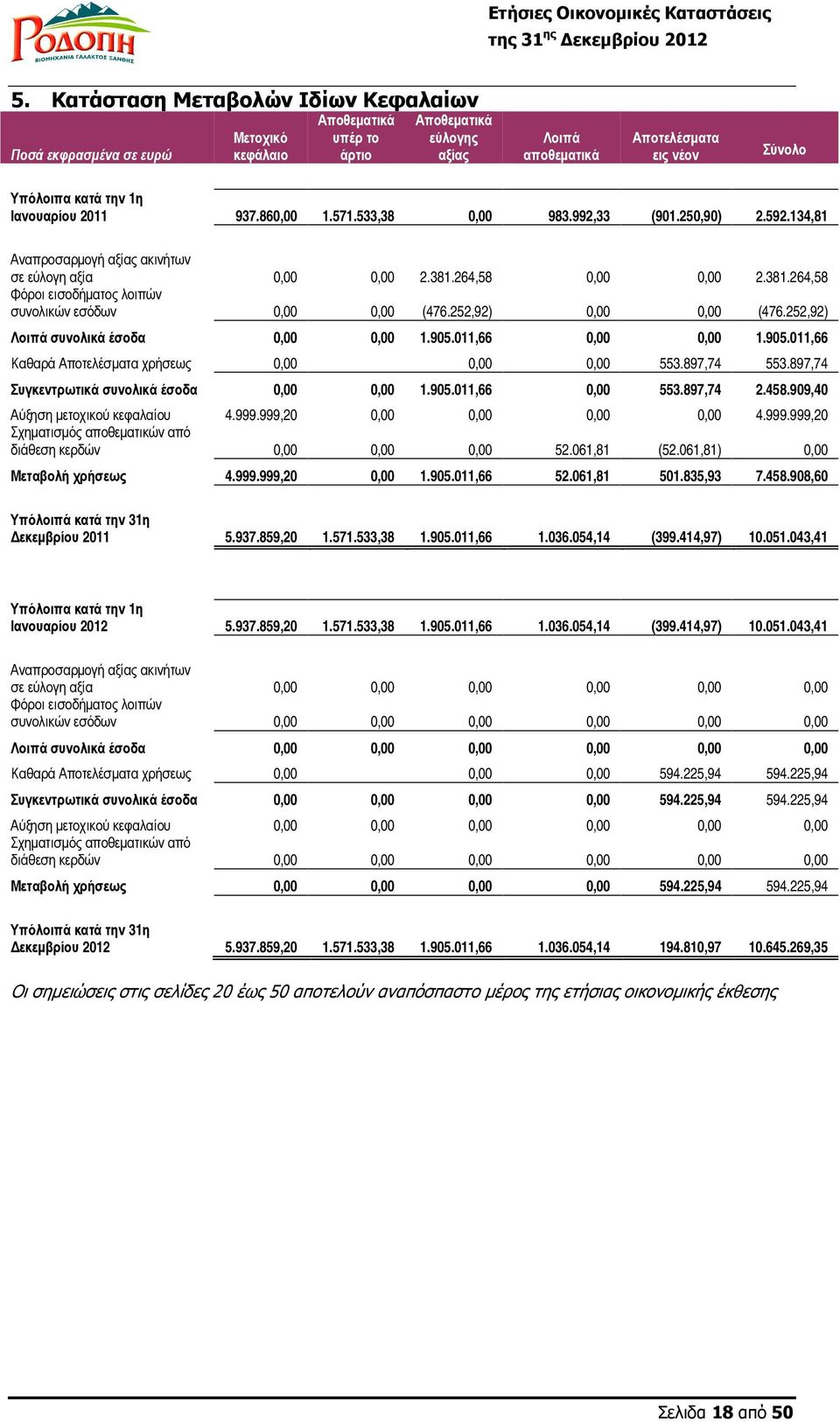 264,58 0,00 0,00 2.381.264,58 Φόροι εισοδήµατος λοιπών συνολικών εσόδων 0,00 0,00 (476.252,92) 0,00 0,00 (476.252,92) Λοιπά συνολικά έσοδα 0,00 0,00 1.905.