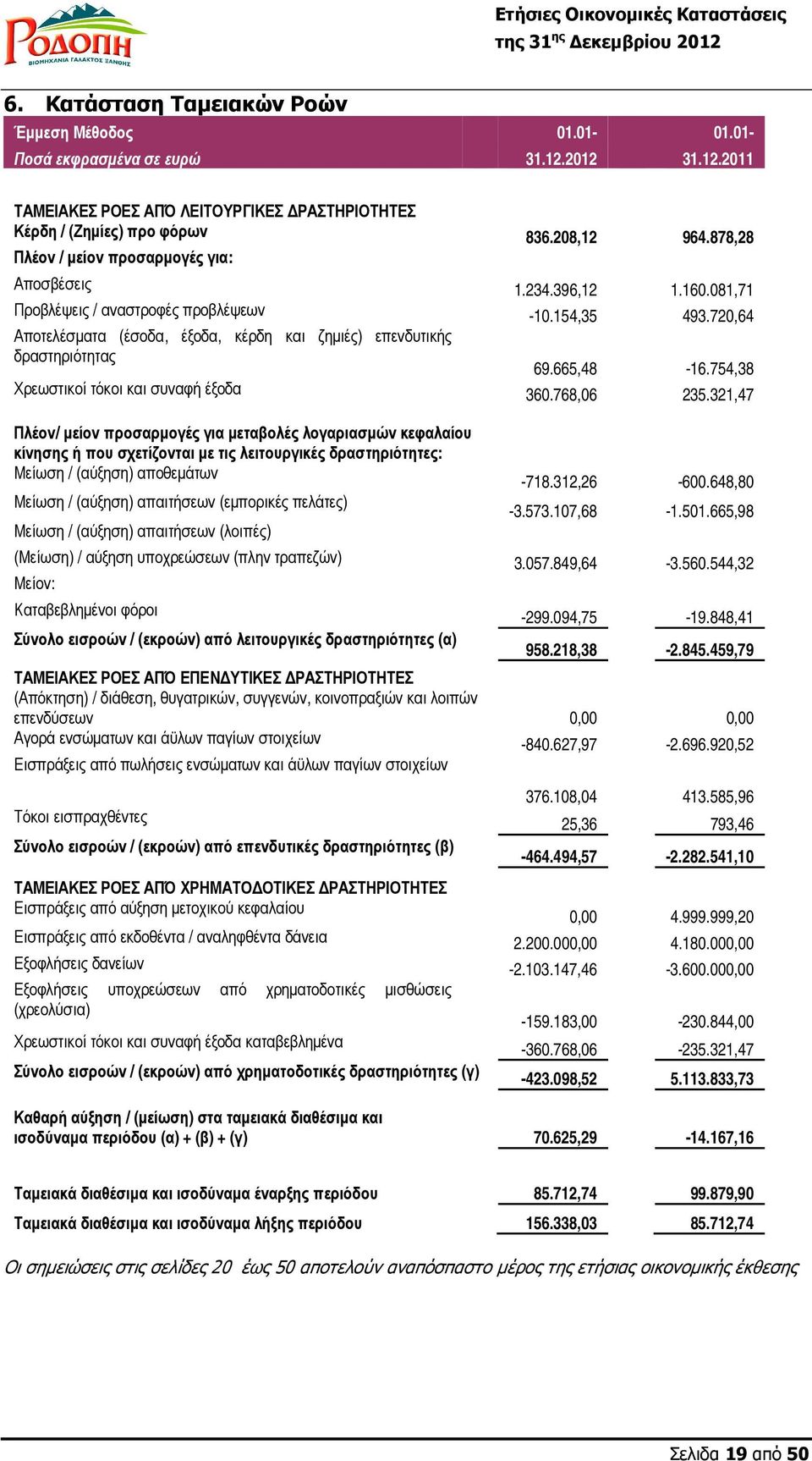 754,38 Χρεωστικοί τόκοι και συναφή έξοδα 360.768,06 235.