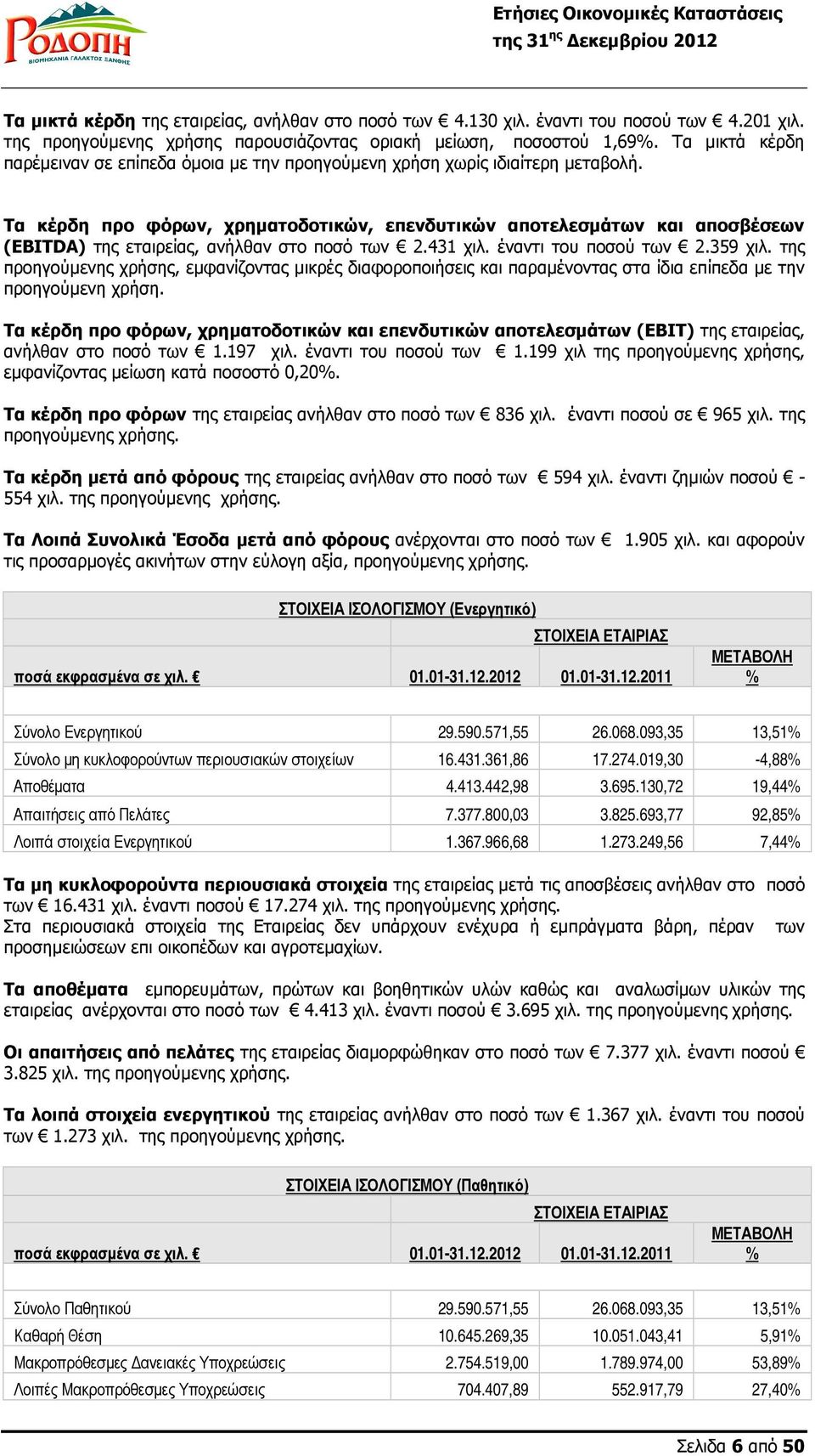 Τα κέρδη προ φόρων, χρηµατοδοτικών, επενδυτικών αποτελεσµάτων και αποσβέσεων (EBITDA) της εταιρείας, ανήλθαν στο ποσό των 2.431 χιλ. έναντι του ποσού των 2.359 χιλ.