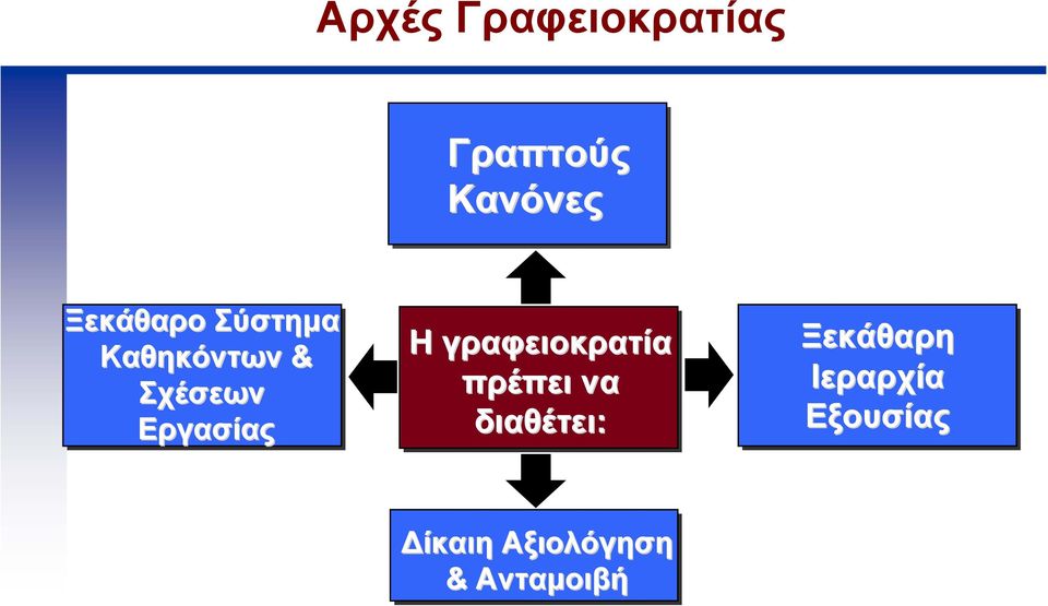 Εργασίας Η γραφειοκρατία πρέπει να